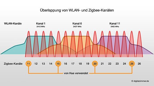 WLAN_Zigbee_Kanaele
